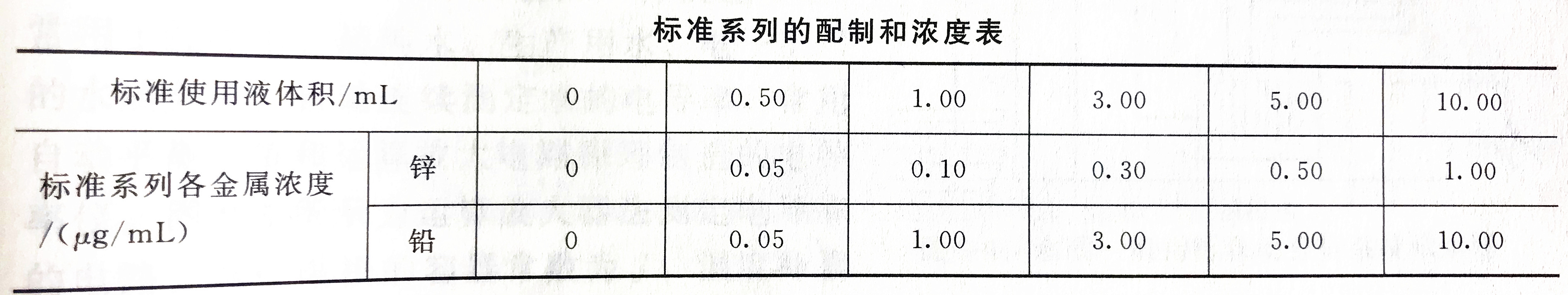 鋅鉛標(biāo)準(zhǔn)溶液濃度配置表 鋅鉛標(biāo)準(zhǔn)溶液濃度配置表