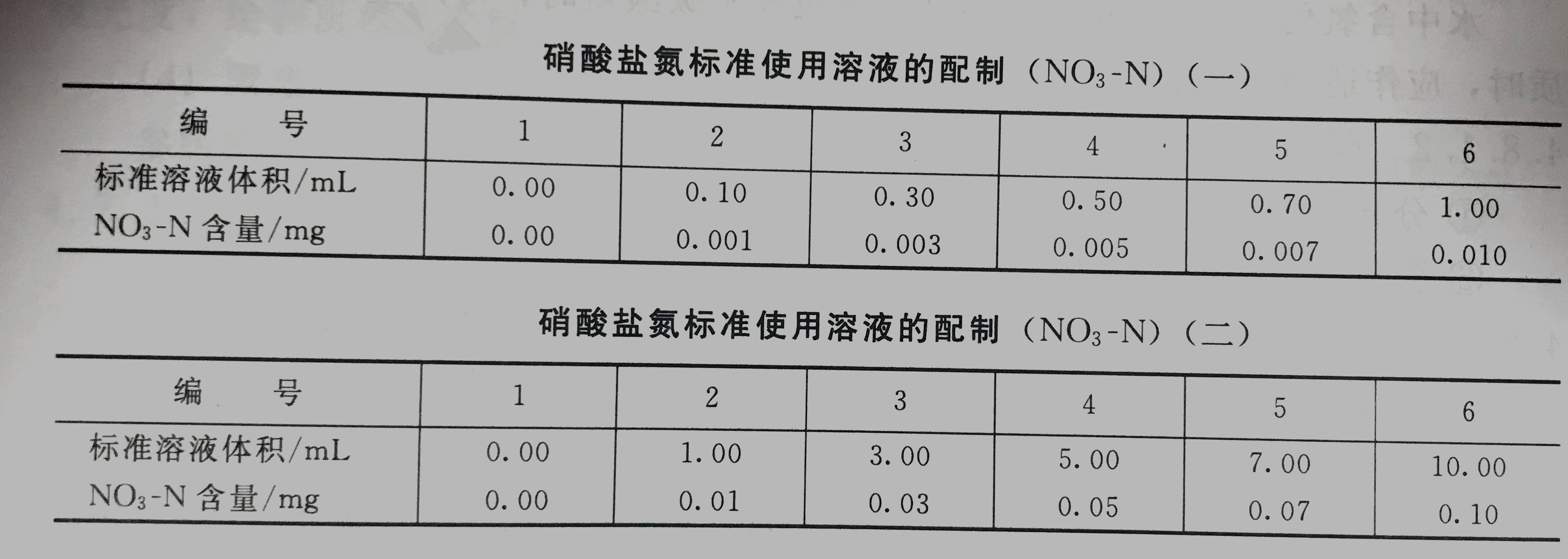 硝酸鹽氮標準使用溶液配制表 硝酸鹽氮標準使用溶液配制表